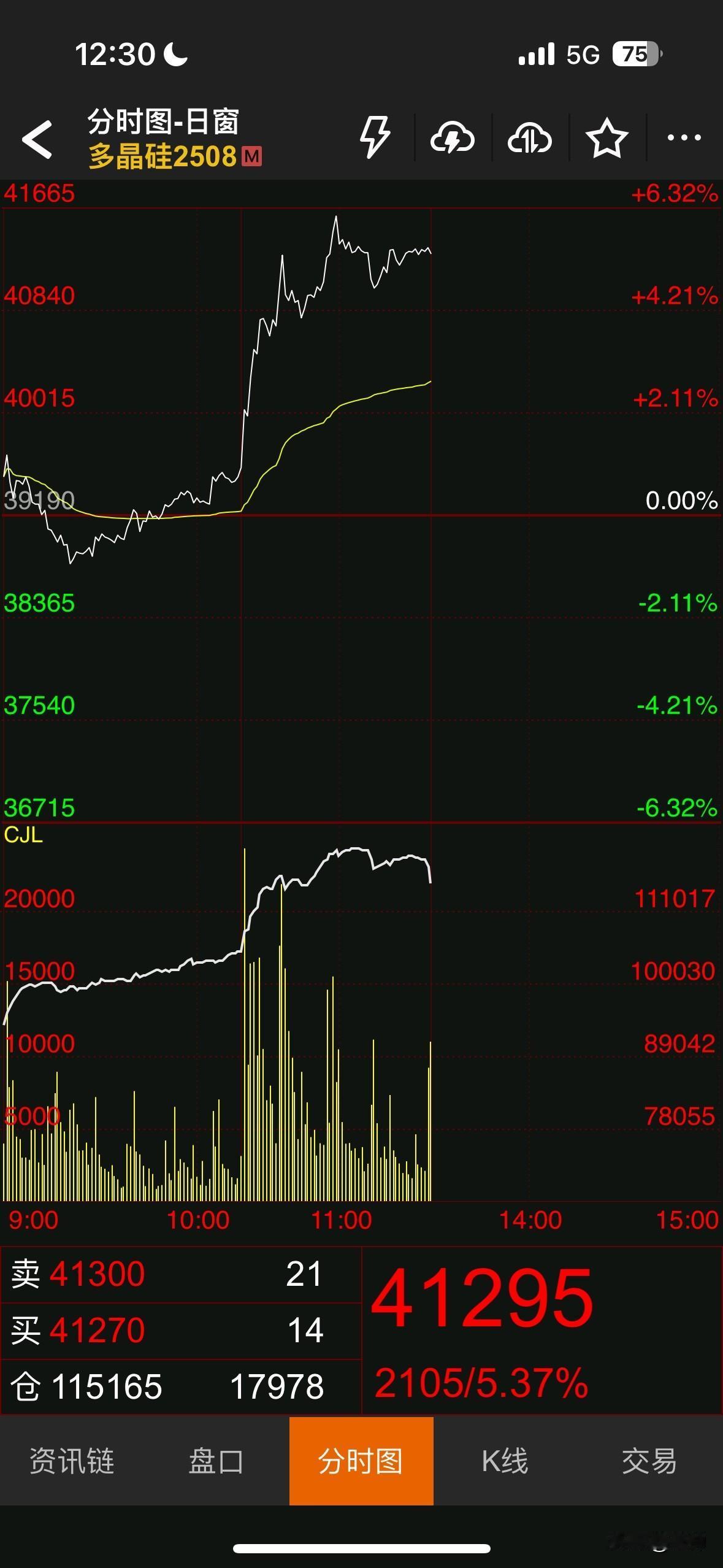 多晶硅今日再次暴涨6%，已经到41000了，半个月前还是31000。如果当时迟一