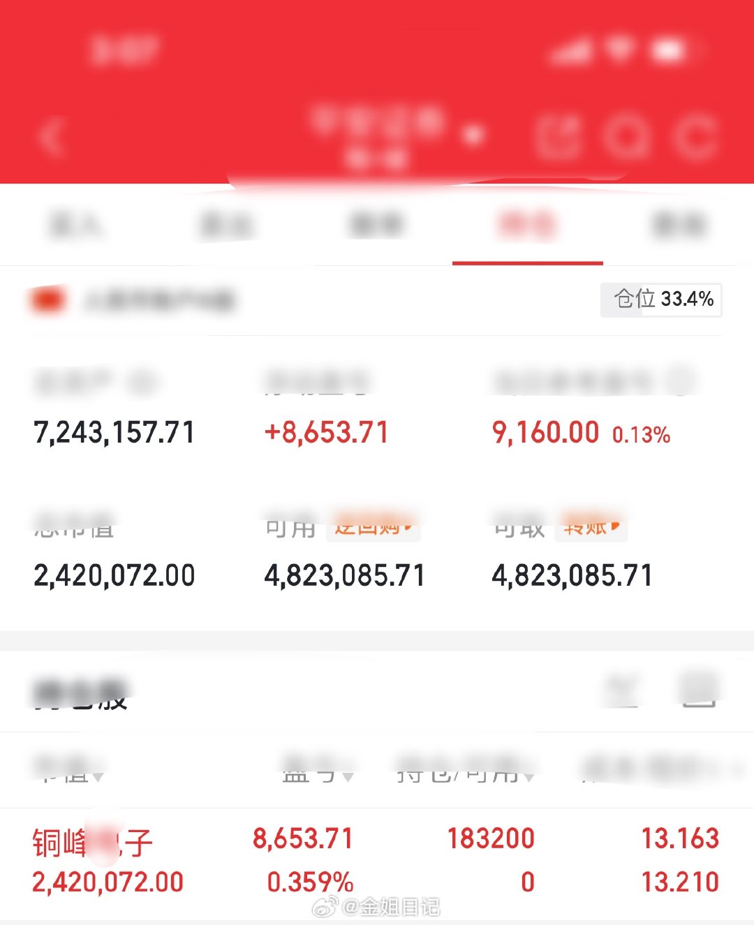 胆大头铁金姐再度征战股海！手握724筹码进场铜峰电子，今日重新开启专属实盘跟踪之