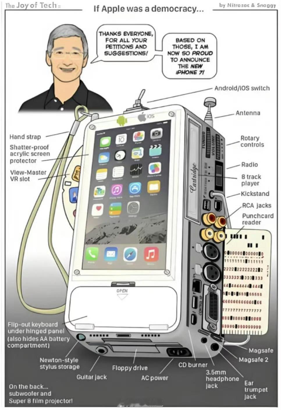 根据用户需求来设计产品比如苹果iPhone，那最终就是图上这个样子[吃瓜][嘻嘻