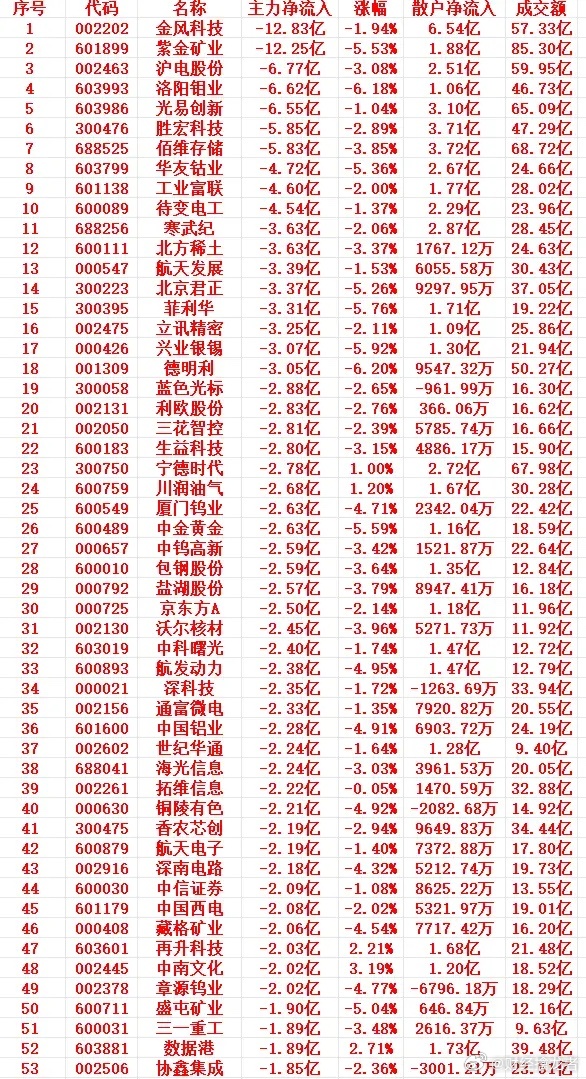 3月19号上午盘，主力趁高位，大幅卖出的个股名单1 002202 金风科技 -1