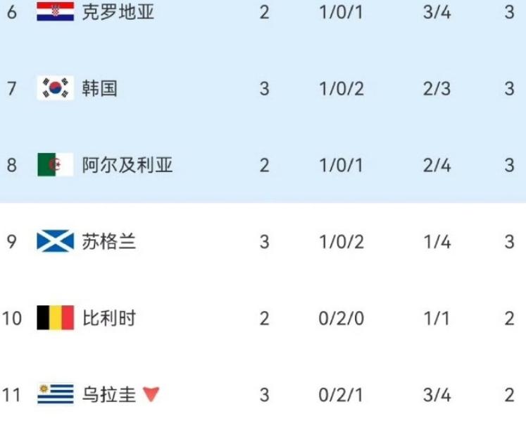 韩国小组第三排名下滑到第7，只有西班牙帮韩国，国民众怒火滔天！
 
在今天再进行