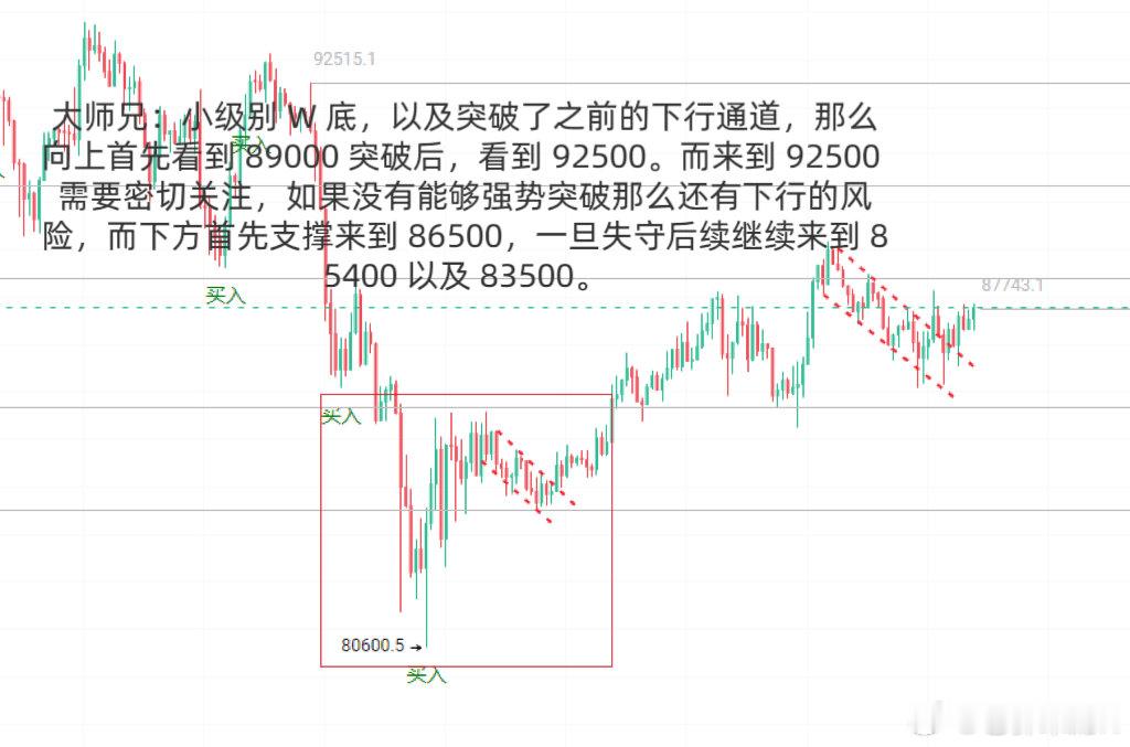 比特币链  大师兄日内，蓄力上冲但关键位置仍需注意。 