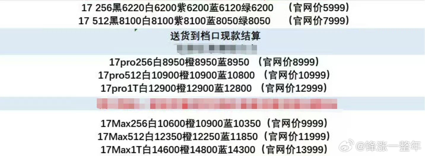 多款iPhone17回收价破发 这么快就破发了？消费者得益了。不过据说IPhon