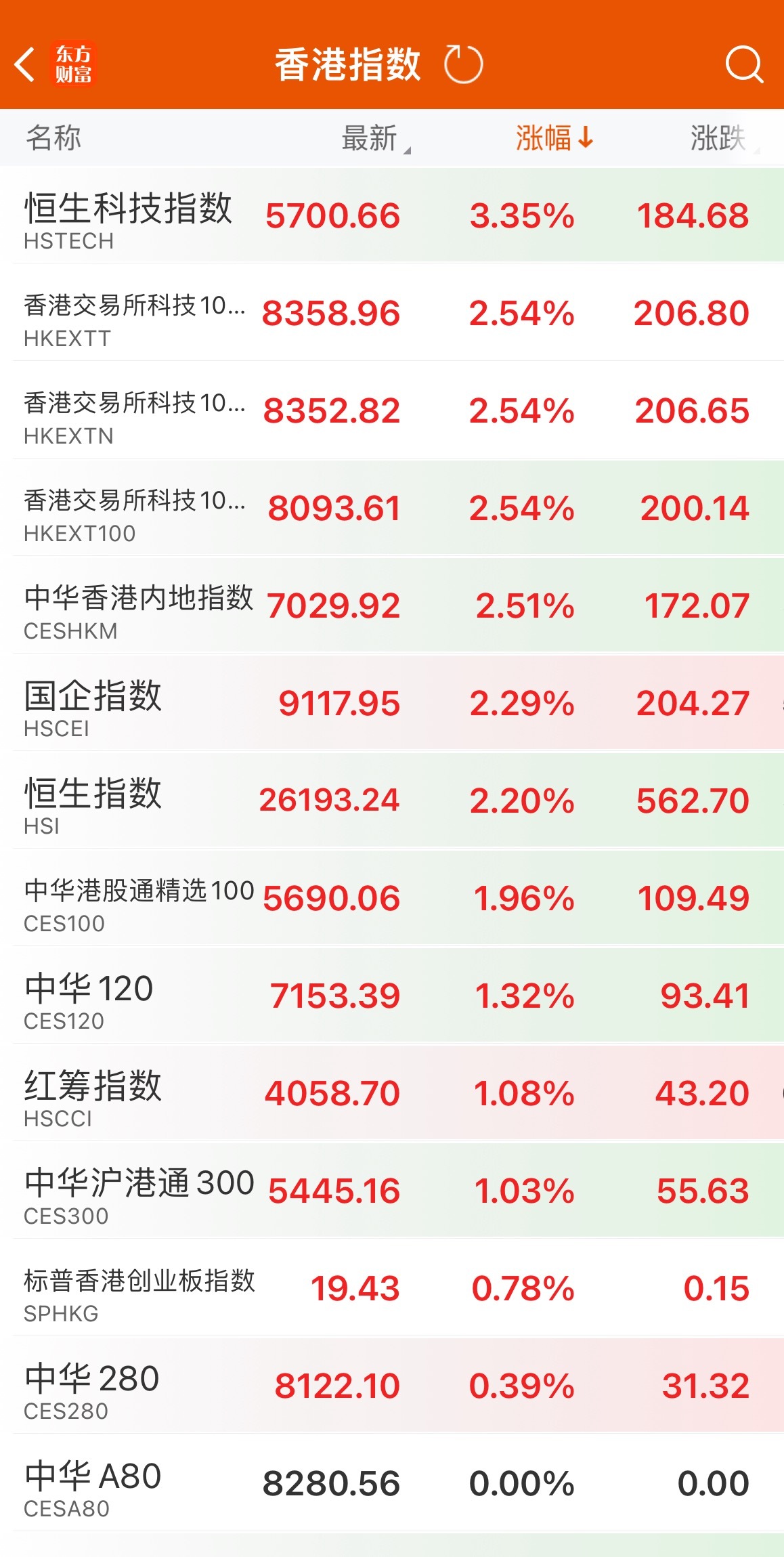 2026年首个交易日，香港股市迎来“开门红”，三大指数集体走强，市场交投活跃。恒