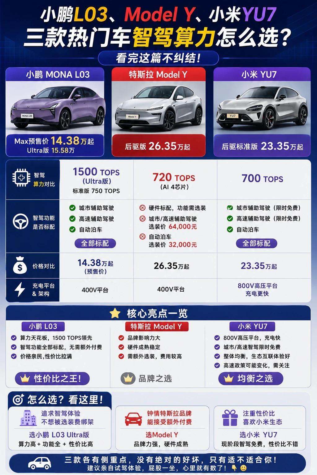 别只看算力数字！三台热门轿跑 SUV，花钱逻辑完全不一样
不少人光盯着 TOPS