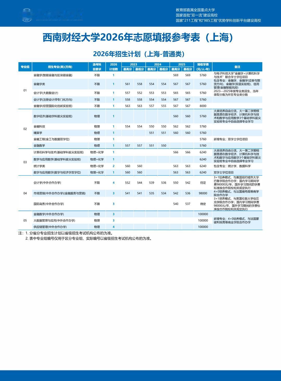 查到分数！上海多少分可以上西南财大？