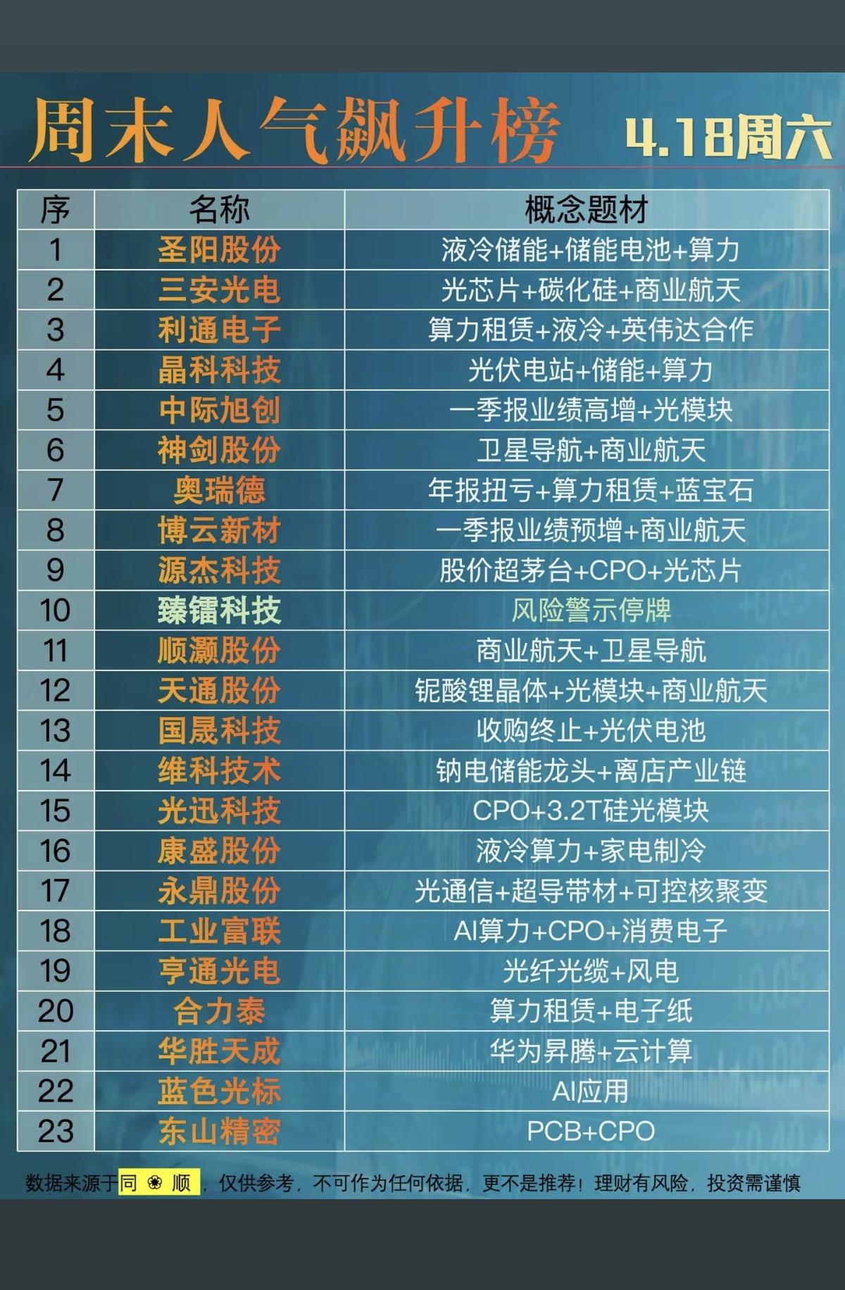 4.18周六  周末人气飙升榜！

1.液冷+储能+算力
2.卫星导航，商业航天