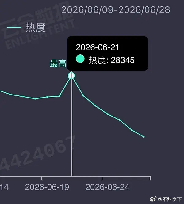 莫离还没更完吧，热度这么跌？ 