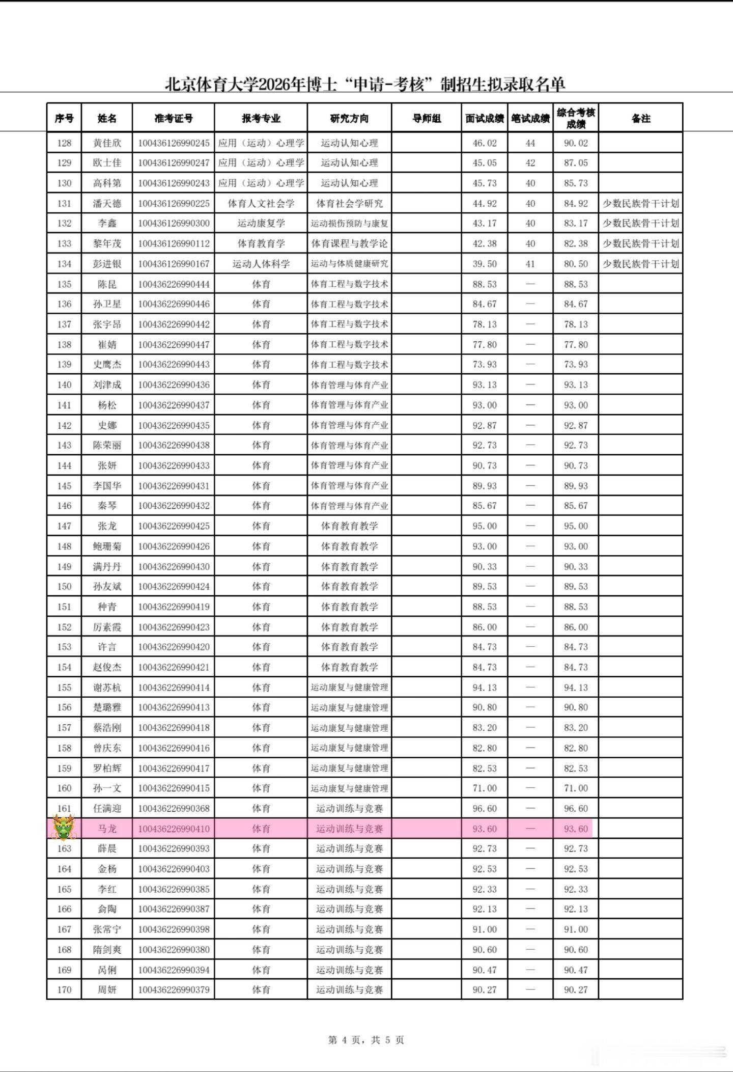 马龙北体读博马龙北体大博士拟录取恭喜龙福竹解锁新身份。 