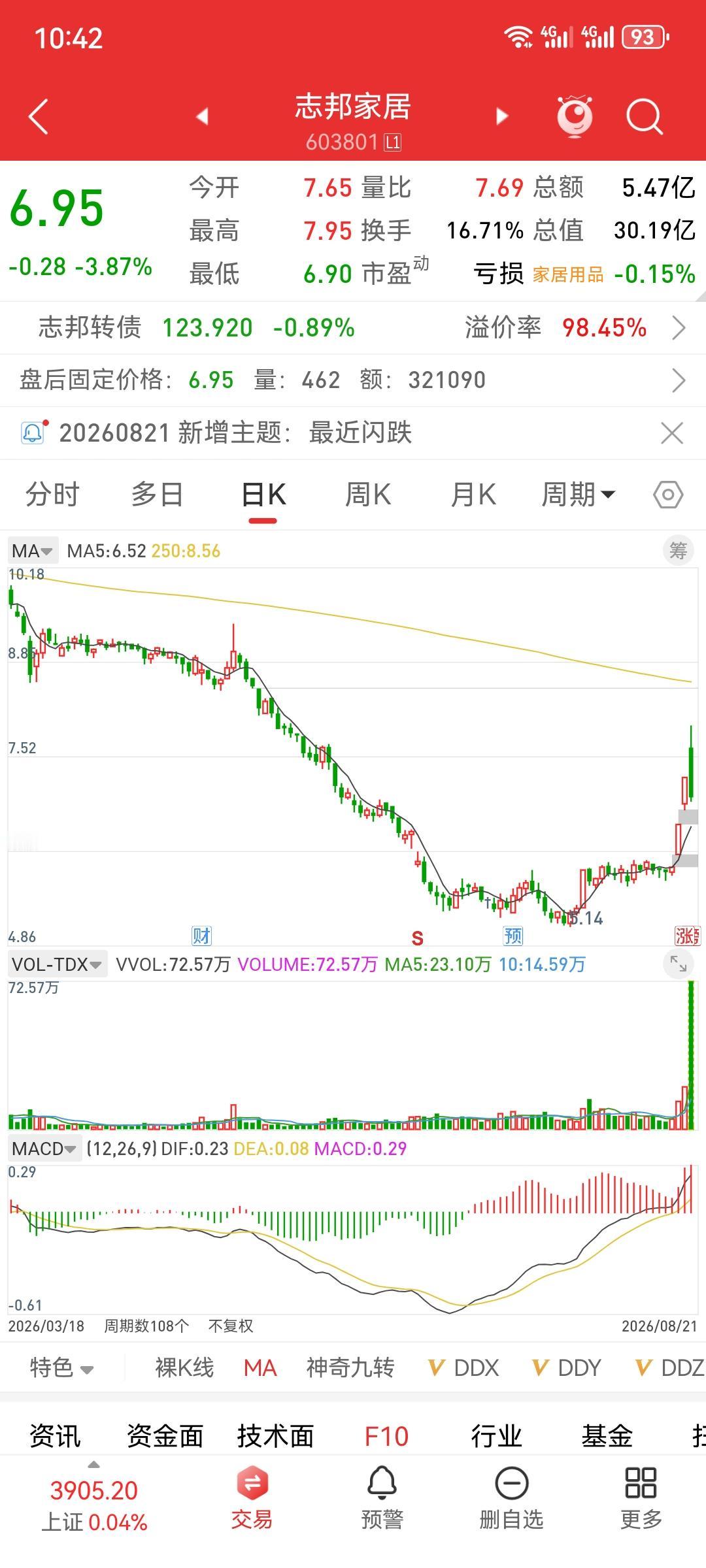 倍量收阴（专注第二板的倍量收阴）本周内产生的二板倍阴又十三个，其中又有只价线柱三