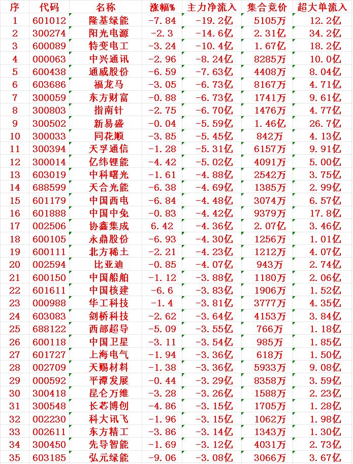 11月12日尾盘30分钟，主力资金大幅卖出的35名单！

隆基绿能：资金净流出1