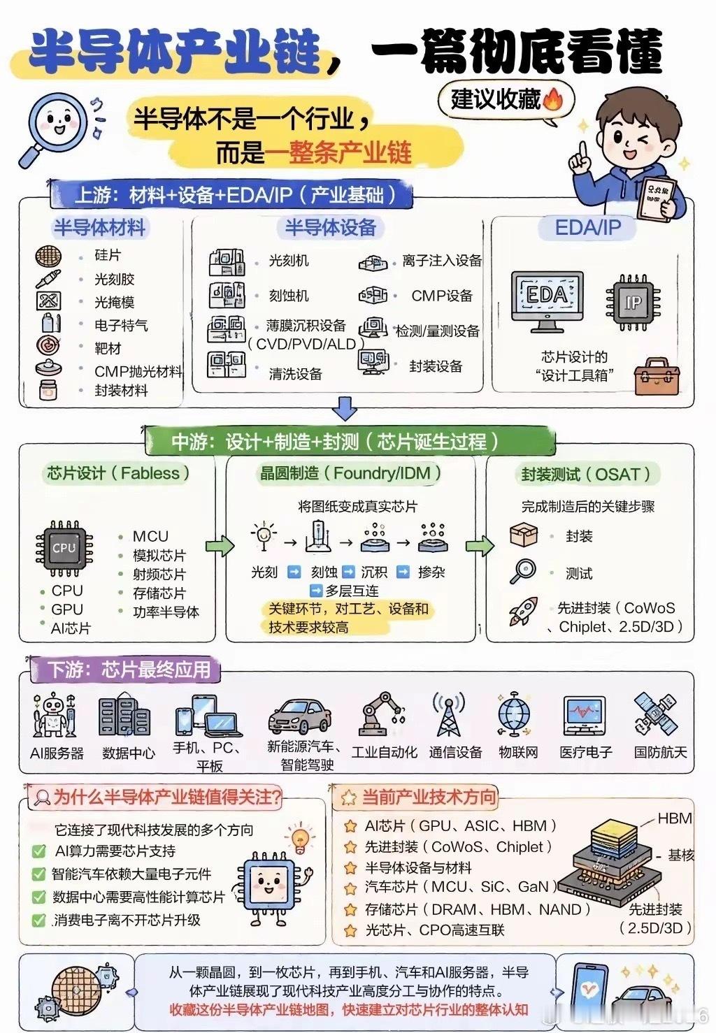 半导体产业链，一篇彻底看懂？建议收藏很多人天天喊”半导体行情来了”，却不知道钱到