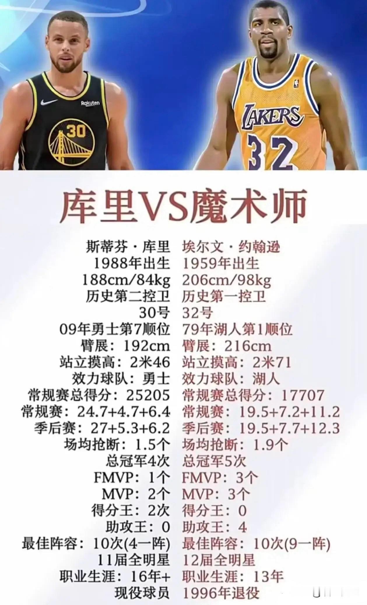 库里vs魔术师生涯荣誉和数据一览，谁才是你心目中的第一控卫？