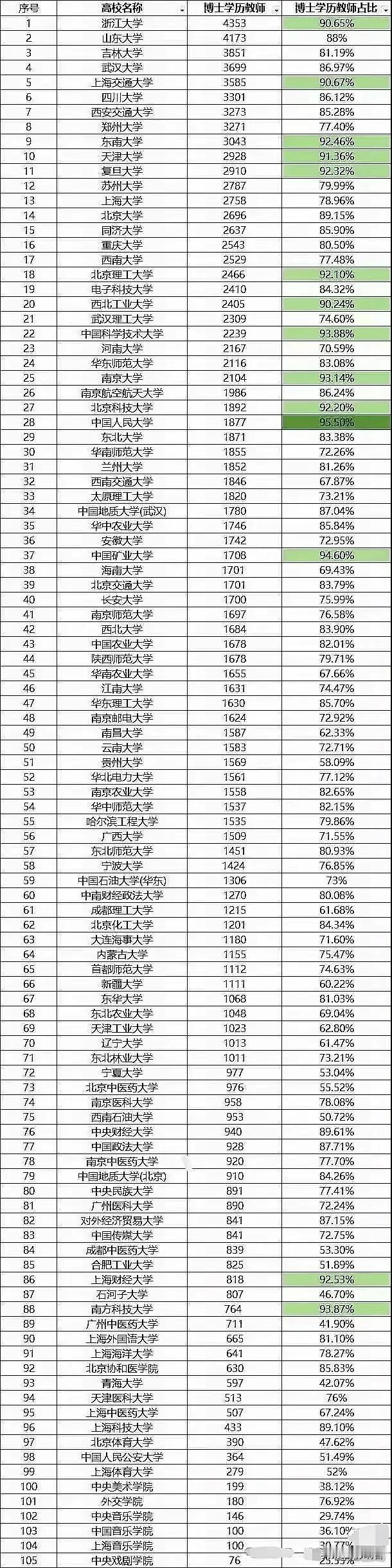 真厉害！浙江大学博士学历教师数量最多，达到了4353人，高出了北京大学不少。
浙