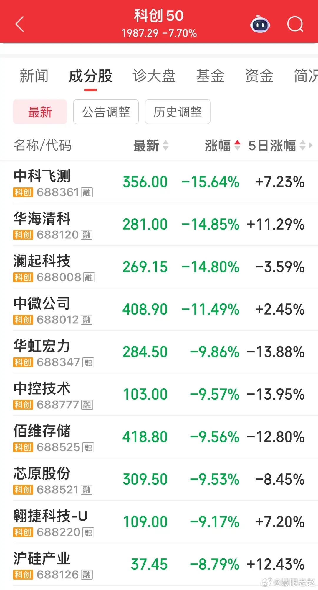 7月2日收评：科技大跳水！不是熊市，是高位泡沫大清洗今天A股全线走弱，科创50暴
