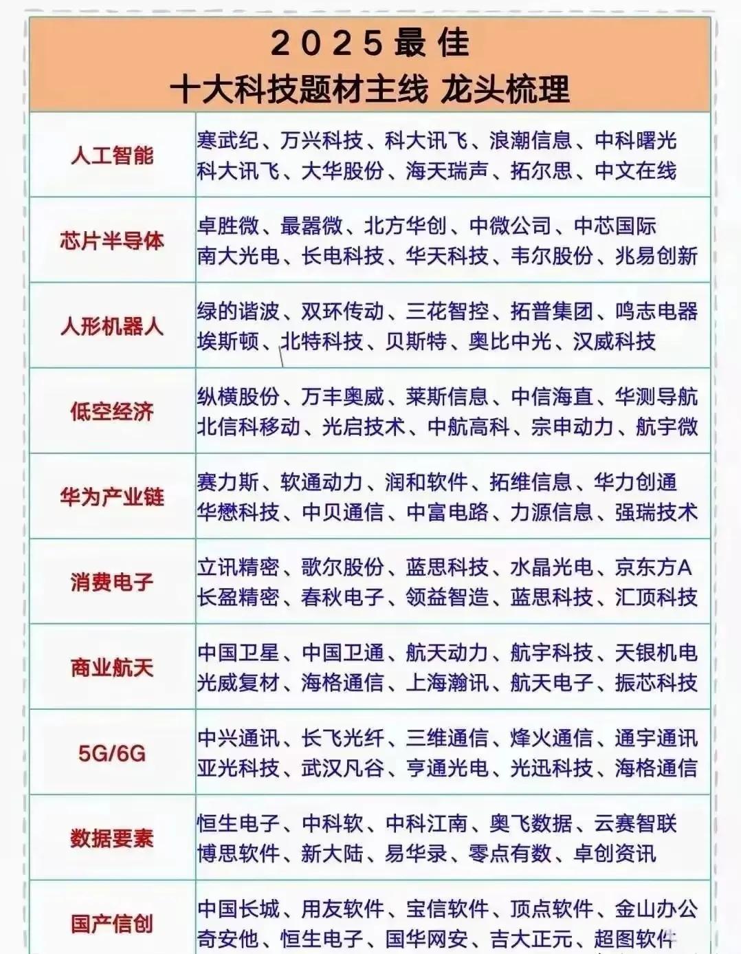 这张图片是关于2025年最佳十大科技题材主线龙头梳理的表格，列出了十个科技领域及