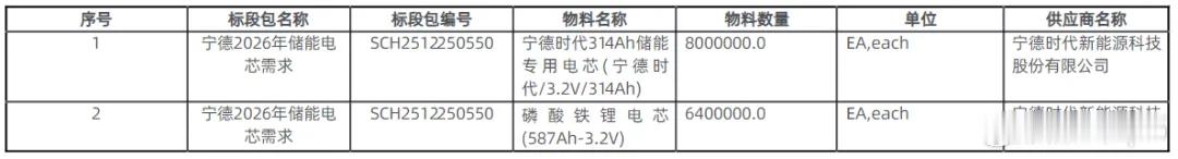 12月26日，中车株洲电力机车研究所发布宁德2026年储能电芯需求直接采购公示，