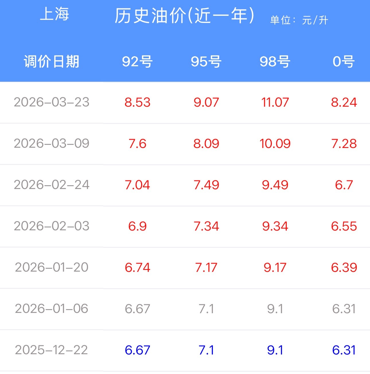 虽然这次油价调控了没有单次涨1.5+，但是从年初到现在3个月油价也累计涨了2块了