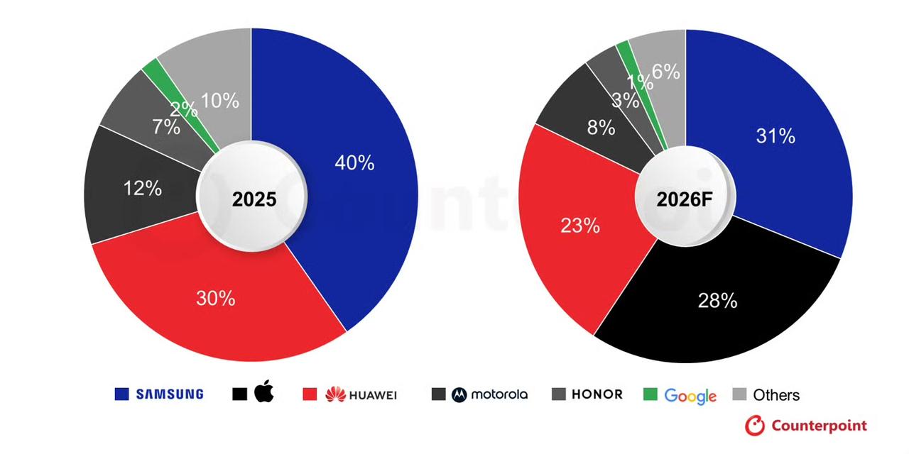 基于 Counterpoint 预测的2026年全球折叠屏手机出货量2400万–