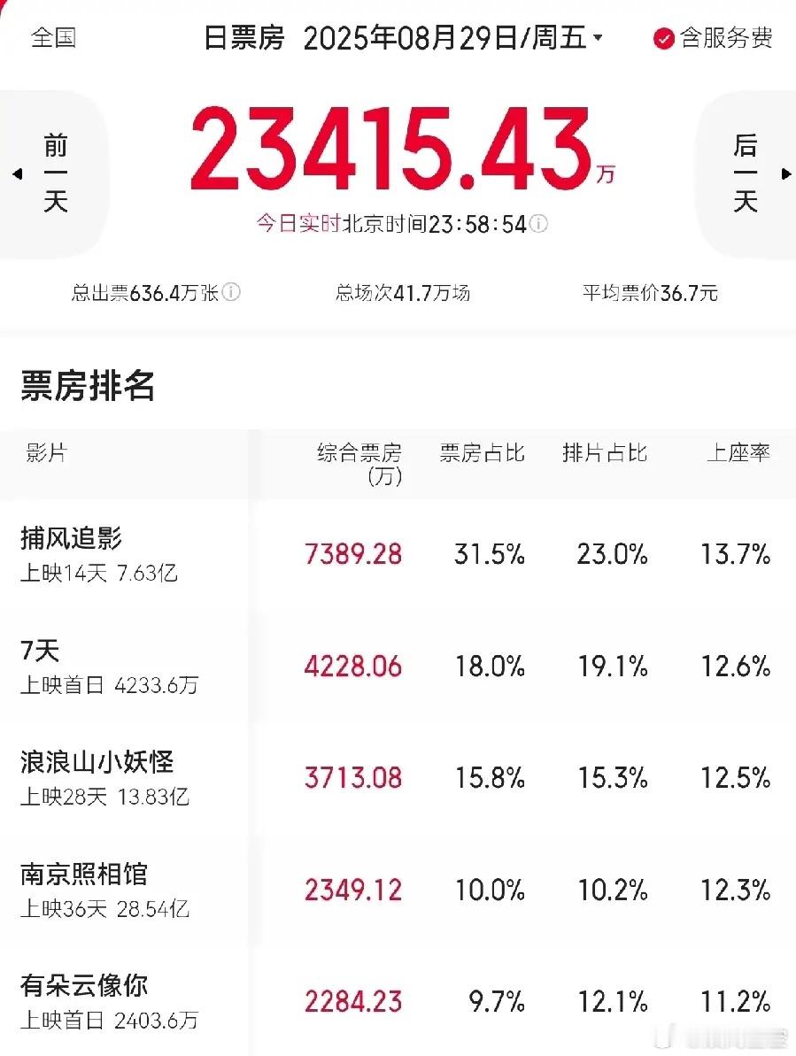 七夕 电影院《捕风追影》票房排名第一占比31.5%，成龙大哥的童年滤镜，梁家辉演
