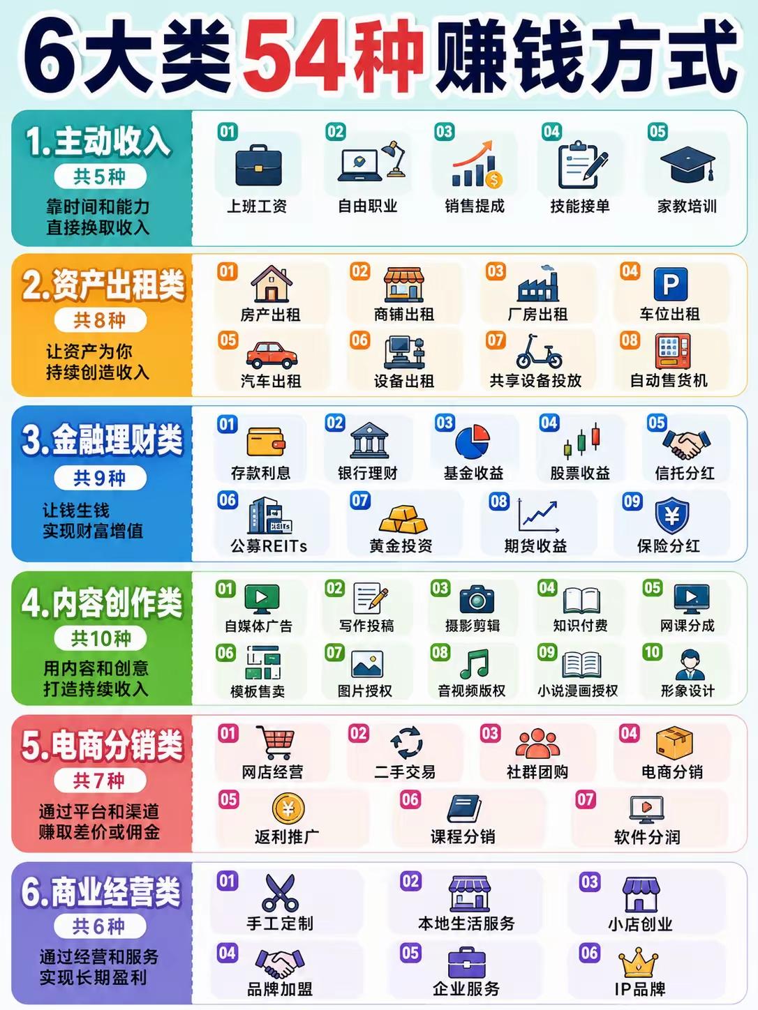 6大类54种赚钱方式[赞]
