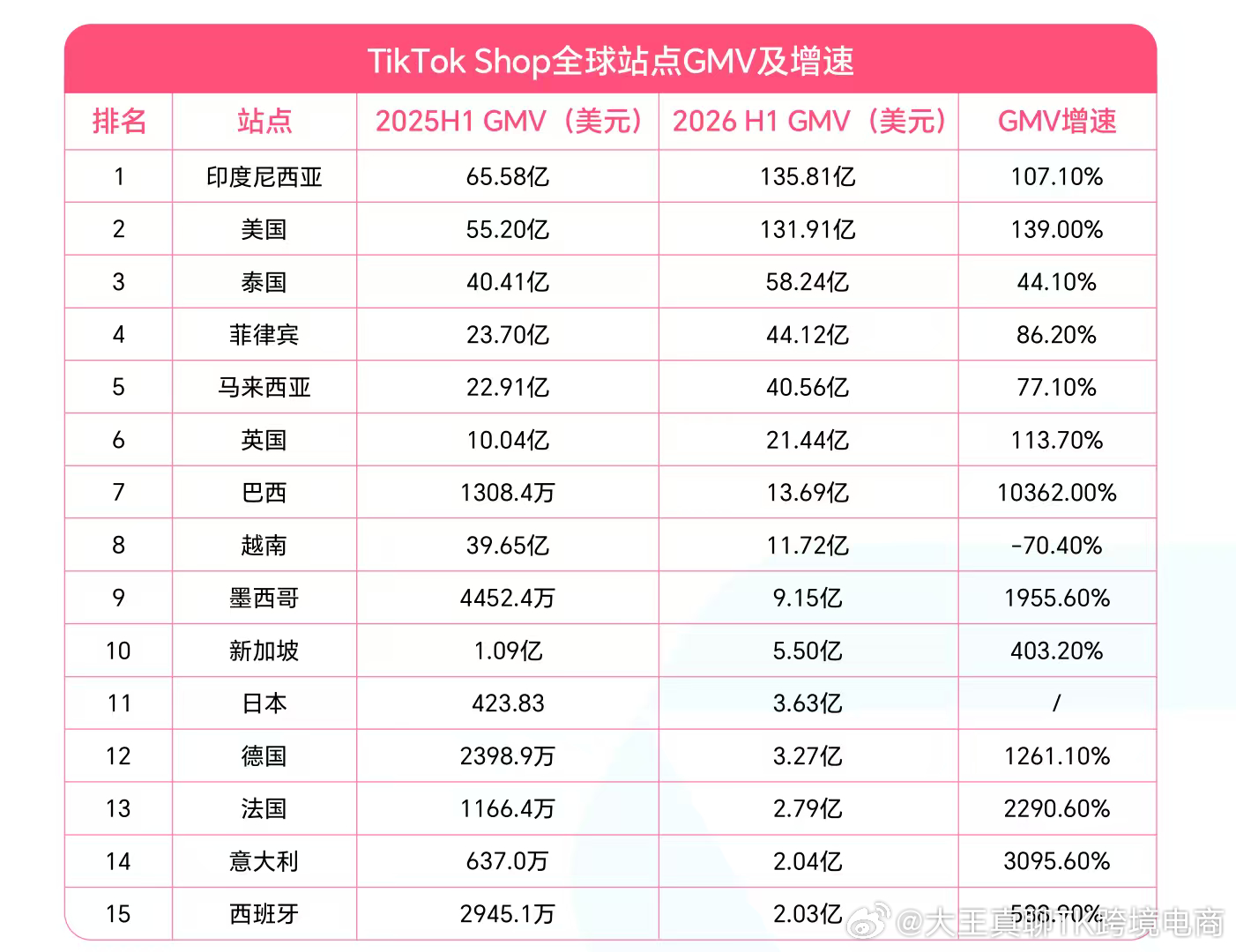 TK各大站点，上半年GMV和增速，巴西的增速竟然是100倍，当然也是因为基数很低