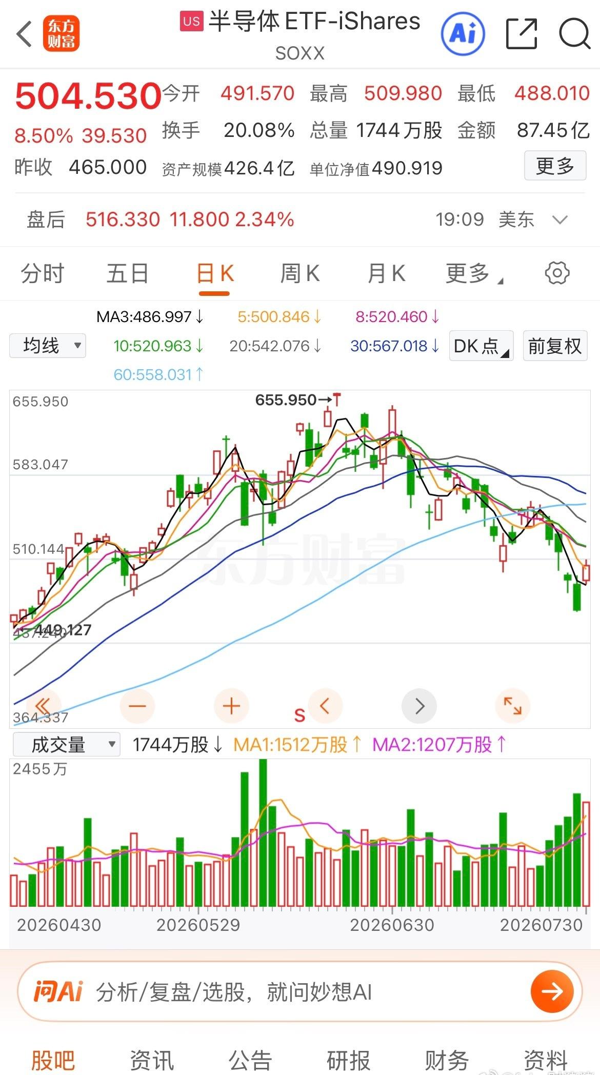 隔夜美股芯片迎来一波强势反弹，不少前期大跌的存储、半导体个股大幅回升。

看着大