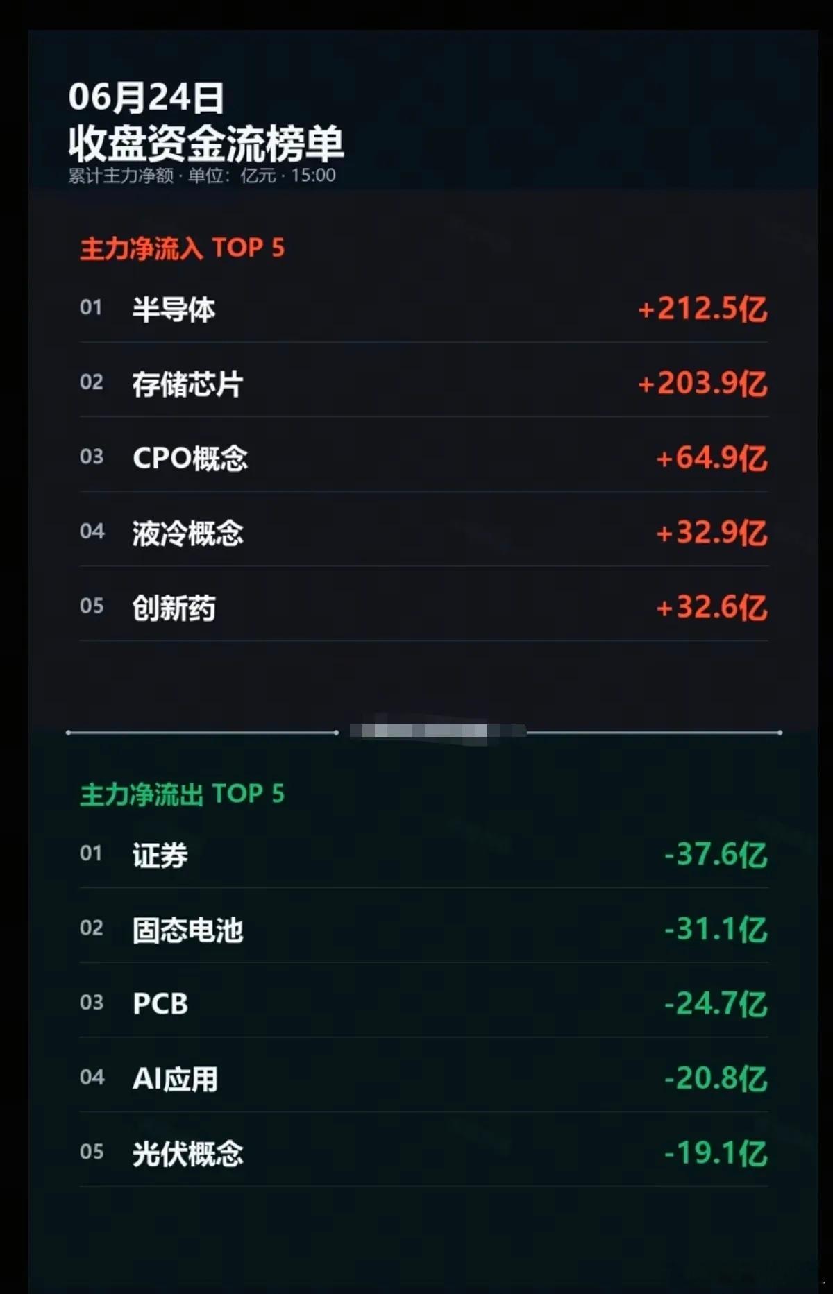 6.24周三  主力分时资金：全天流向 监测图！资金抢筹板块：半导体、存储芯片、