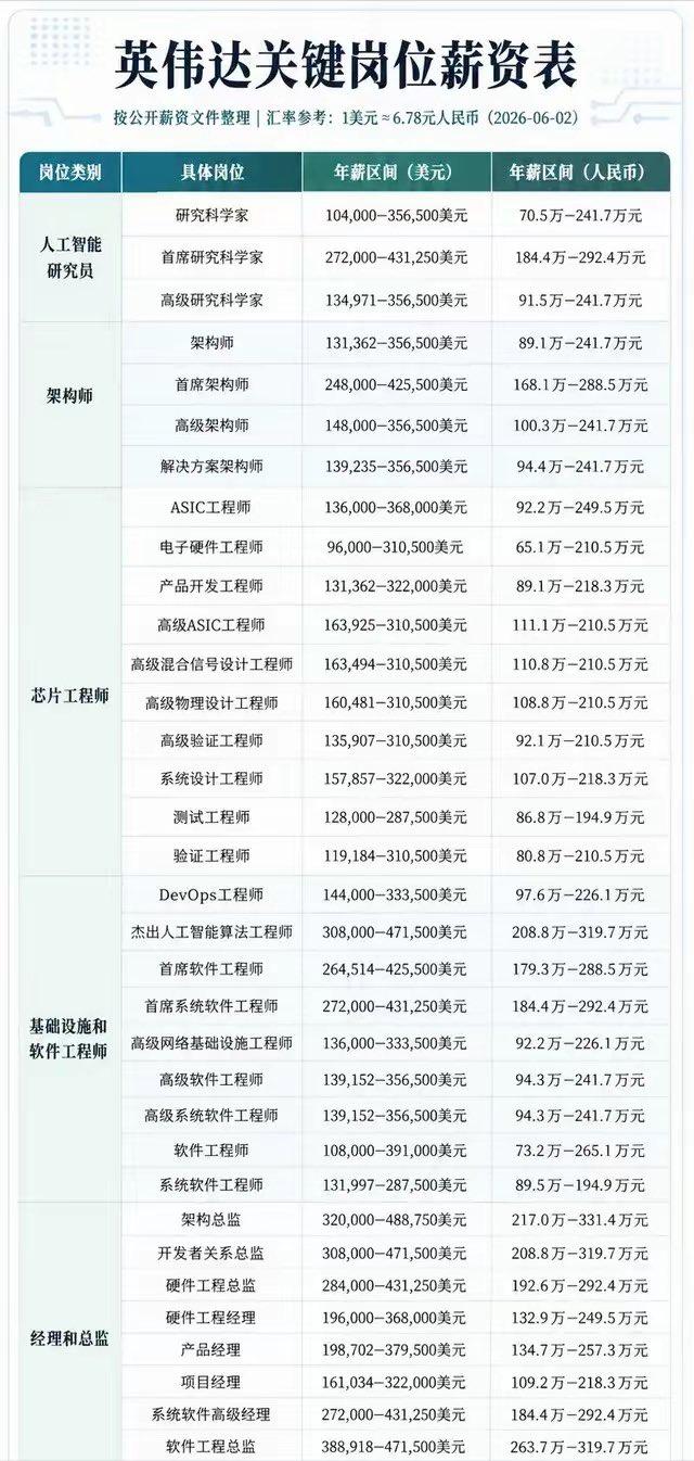 英伟达关键岗位薪资表，这些岗位的基本工资普遍在100万至300万人民币之间，如果