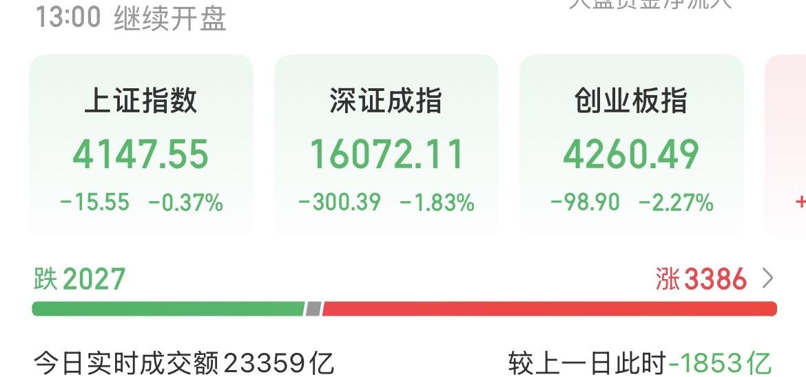 （6月23日中午）
A股低开低走，老登科技齐现冲高回落，这下真要熄火了？

早上