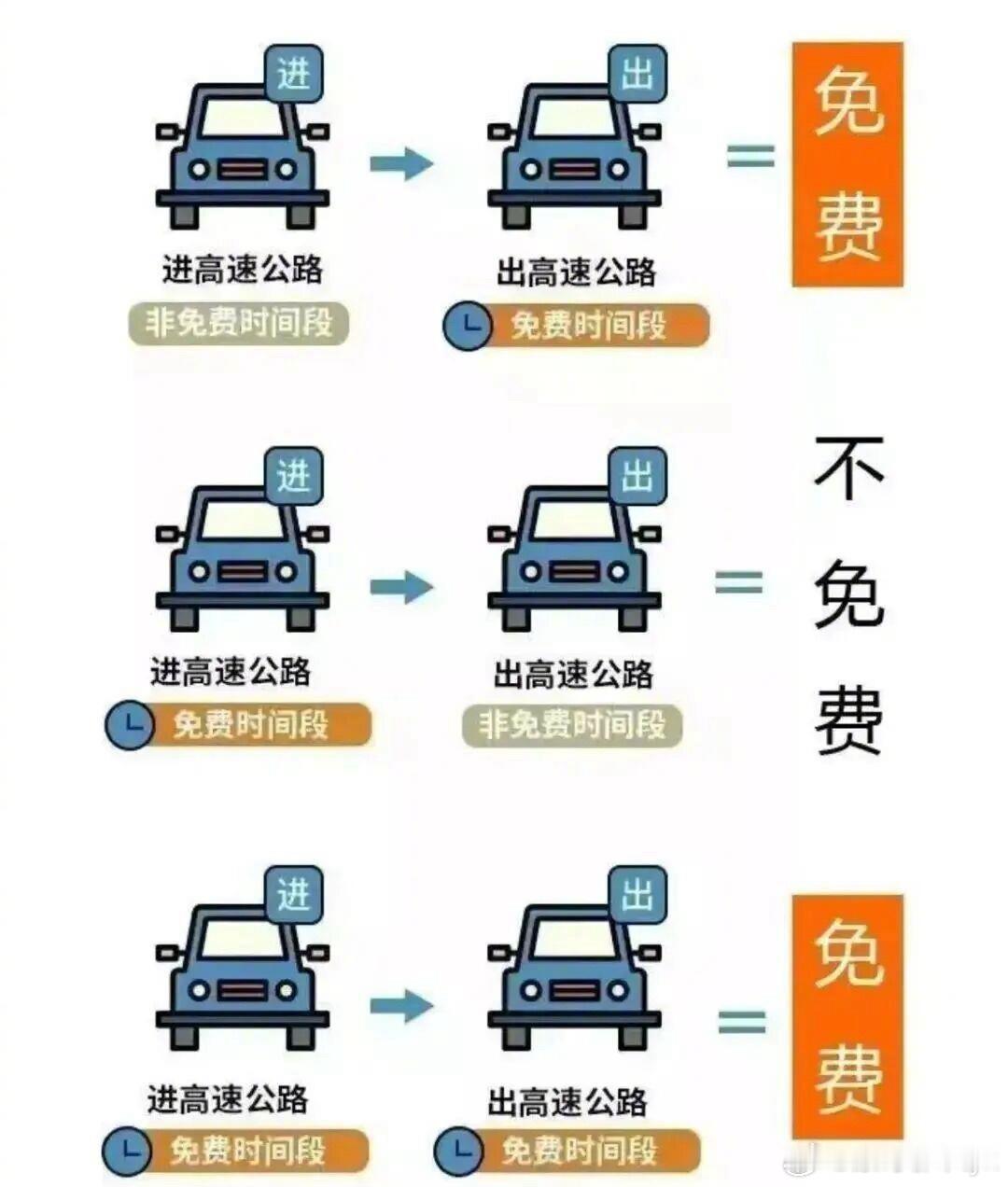 高速免费通行24时结束今天最后一天高速免通行费，大家尽量还是在这个时间段下高速吧