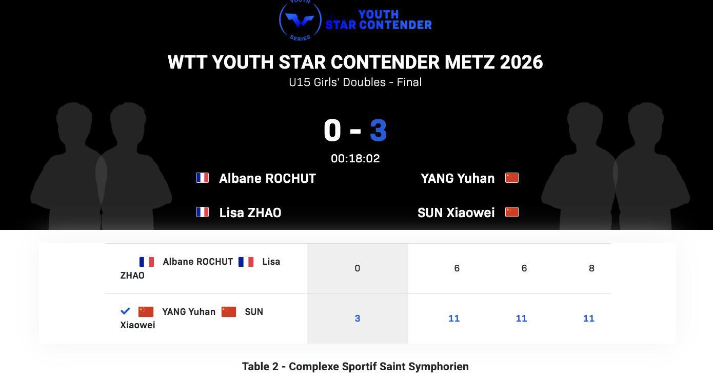 WTT青少年球星挑战赛梅斯站丨U15女双决赛杨禹涵/孙笑薇🇨🇳3-0丽萨·赵