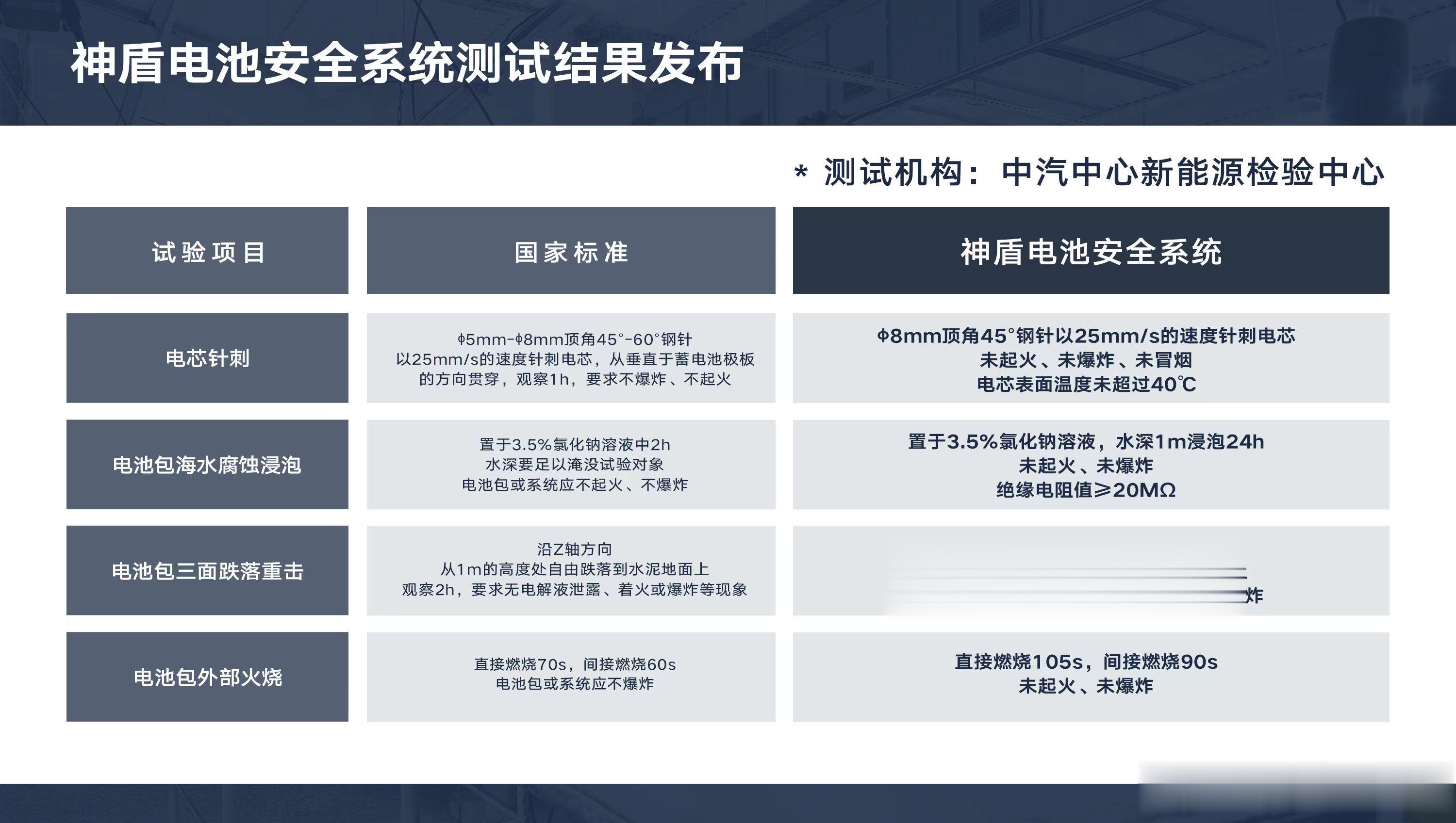 中汽中心新能源检验中心测试结果公布！针刺只是入门标准，吉利神盾电池通过四大电池安