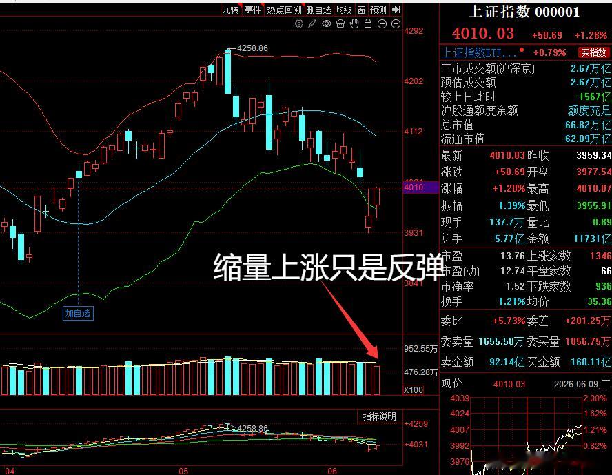 今天的市场普反你是否心动了，是否关注手了，是否满仓了？市场依然还是没有量能放出来