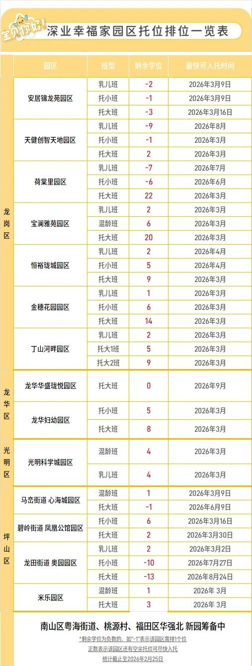 深业幸福家园区托位排位一览表，2026.02
⚠️ 余位紧张｜各园区剩余托位已更