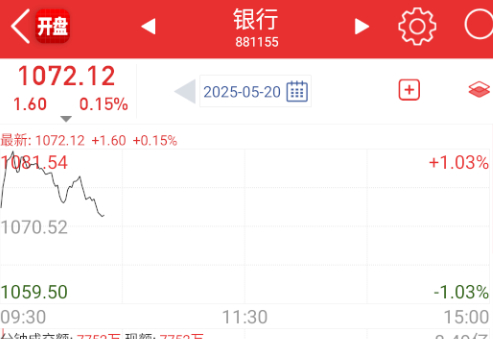 银行这也走利好兑现？ ​​​