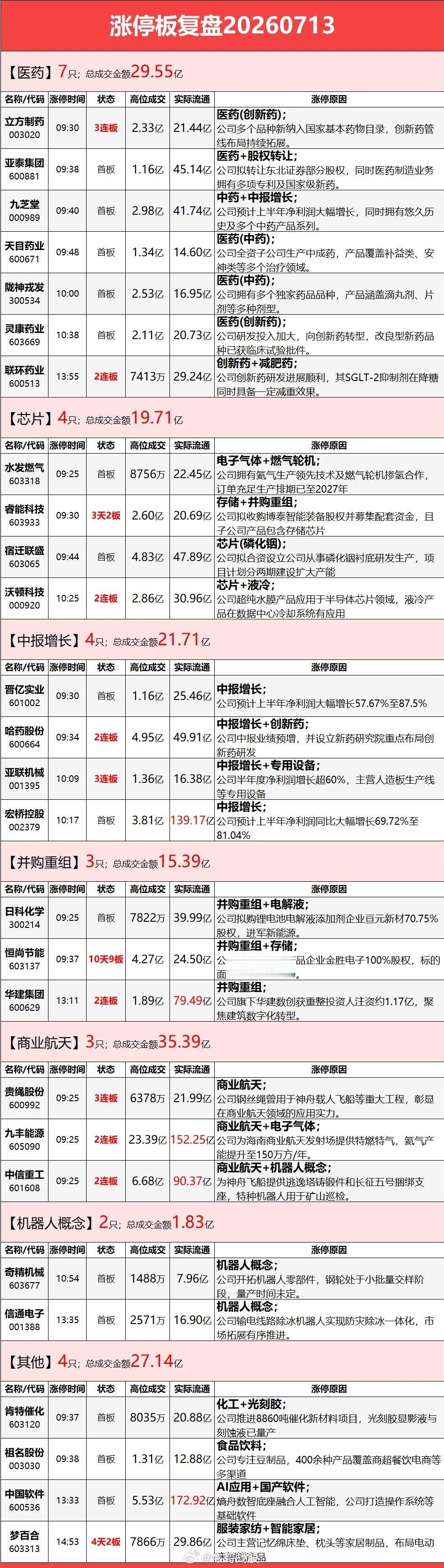 7月13日涨停复盘：全市场逾百股跌停，医药板块走强，银行震荡拉升，电子特气活跃本