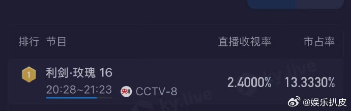 利剑玫瑰实时收视率恭喜利剑玫瑰实时收视率峰值破2.4%！太争气了越来越多观众入场