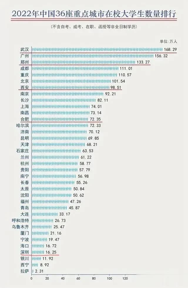 深圳的在校大学生数量只有16万出头，仅仅相当于大学生人数最多的武汉1/10左右，