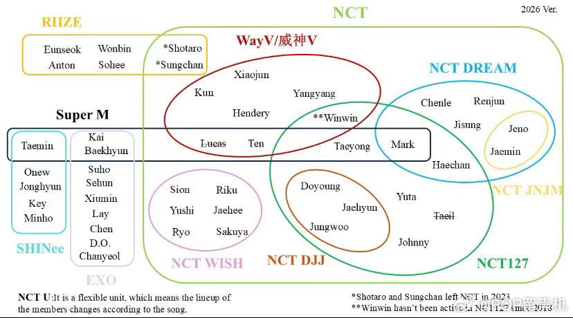 以后就拿这个图给朋友介绍NCT 