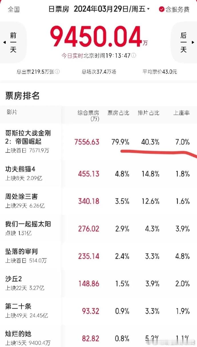 金刚大战哥斯拉，百分之40的排片，票房占比百分之79.9，看来大家还是比较青睐，