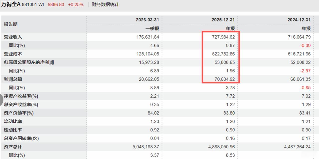 2025年，全部A股上市公司，总营业收入只增长了0.87%，远低于GDP的增速，