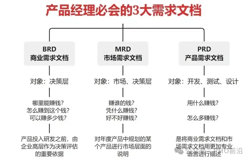 最详细的BRD、MRD、PRD三大文档使用说明