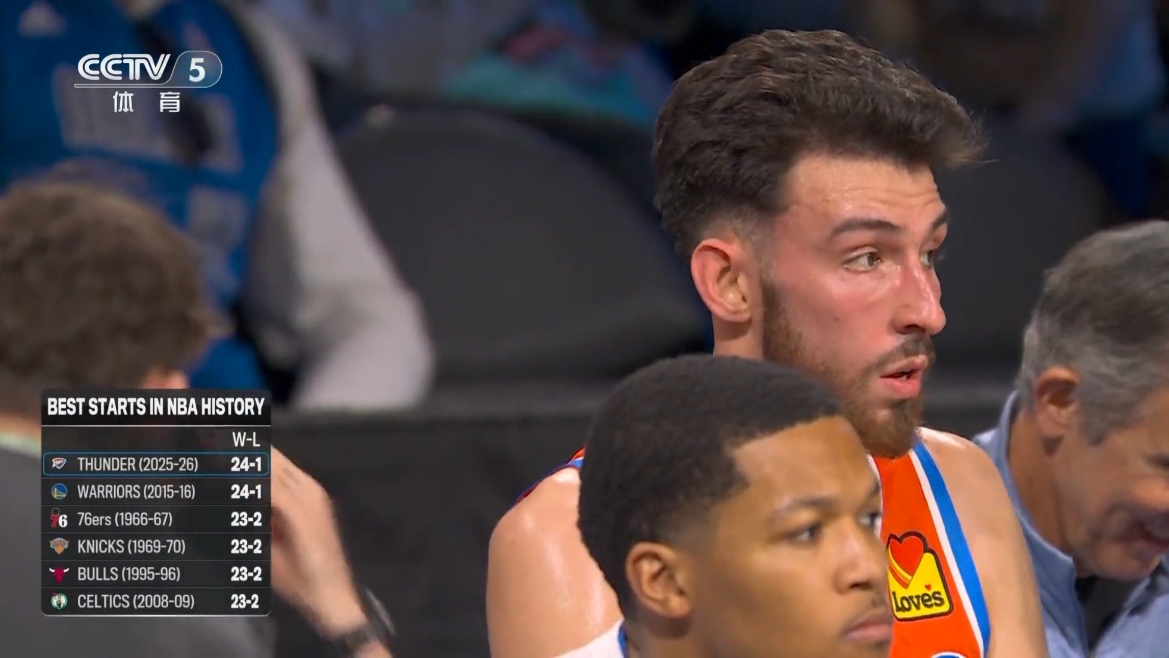 雷霆目前24胜1负，勇士2015-16赛季也有过24胜1负，最终他们延续到了28