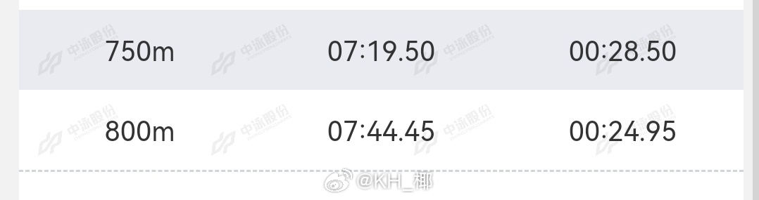 小张今天最后50米冲刺24.95！！！这是拿100自的冲刺速度用在800冲刺！U