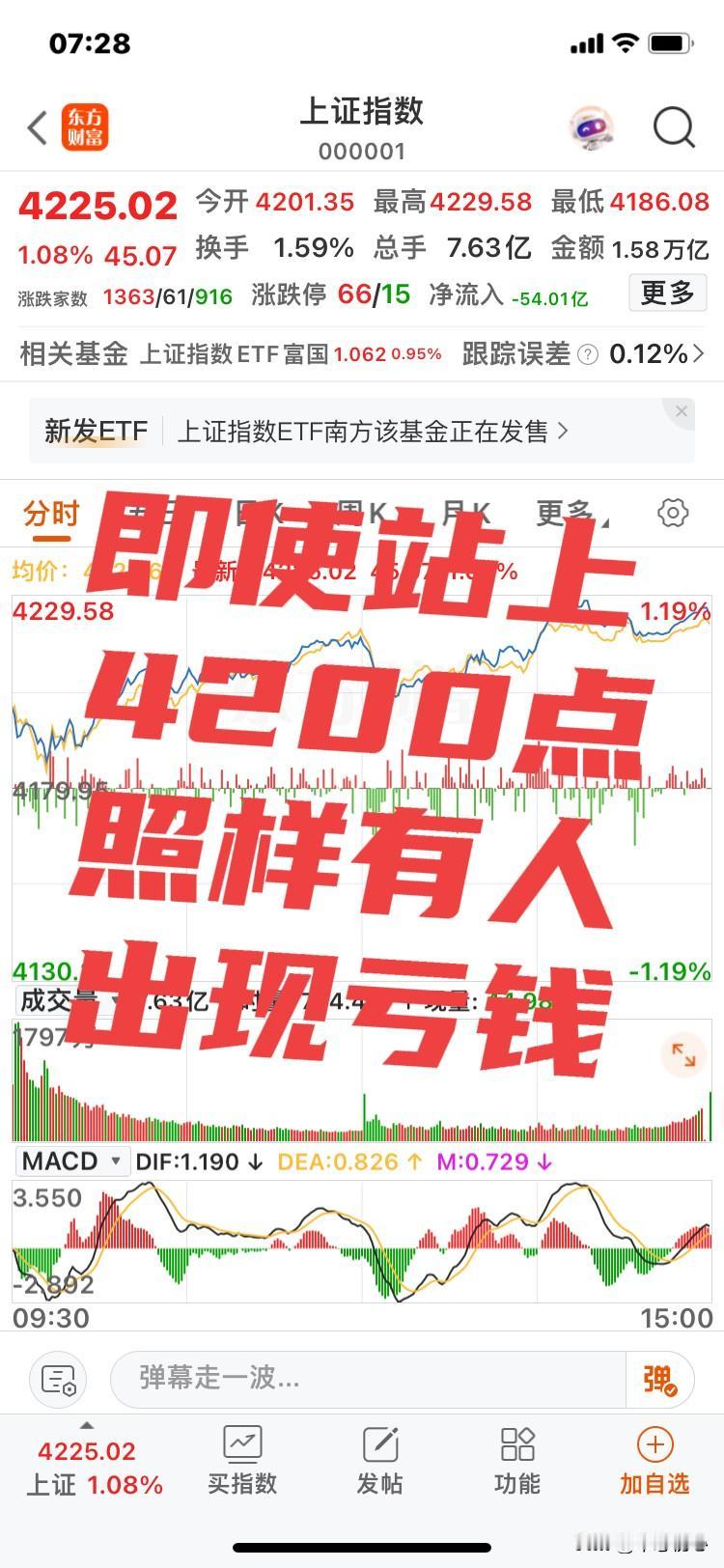 即使站上4200点！
照样有人亏钱！
照样有人亏损！
不要幻想4000点以上，买