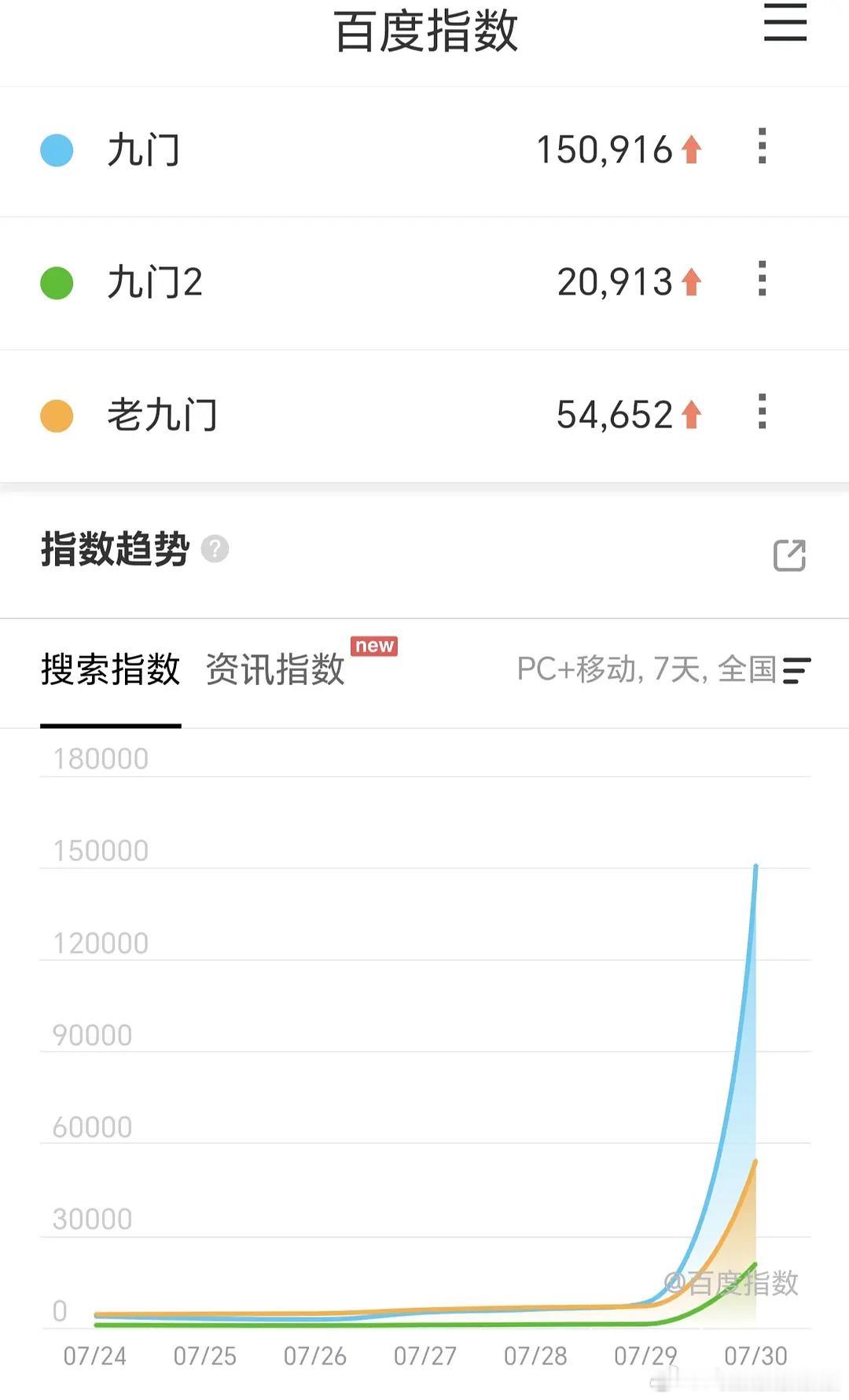九门百指出炉，飙升30倍不止从开播前8000，到今天15万＋，还有多个剧名分流，