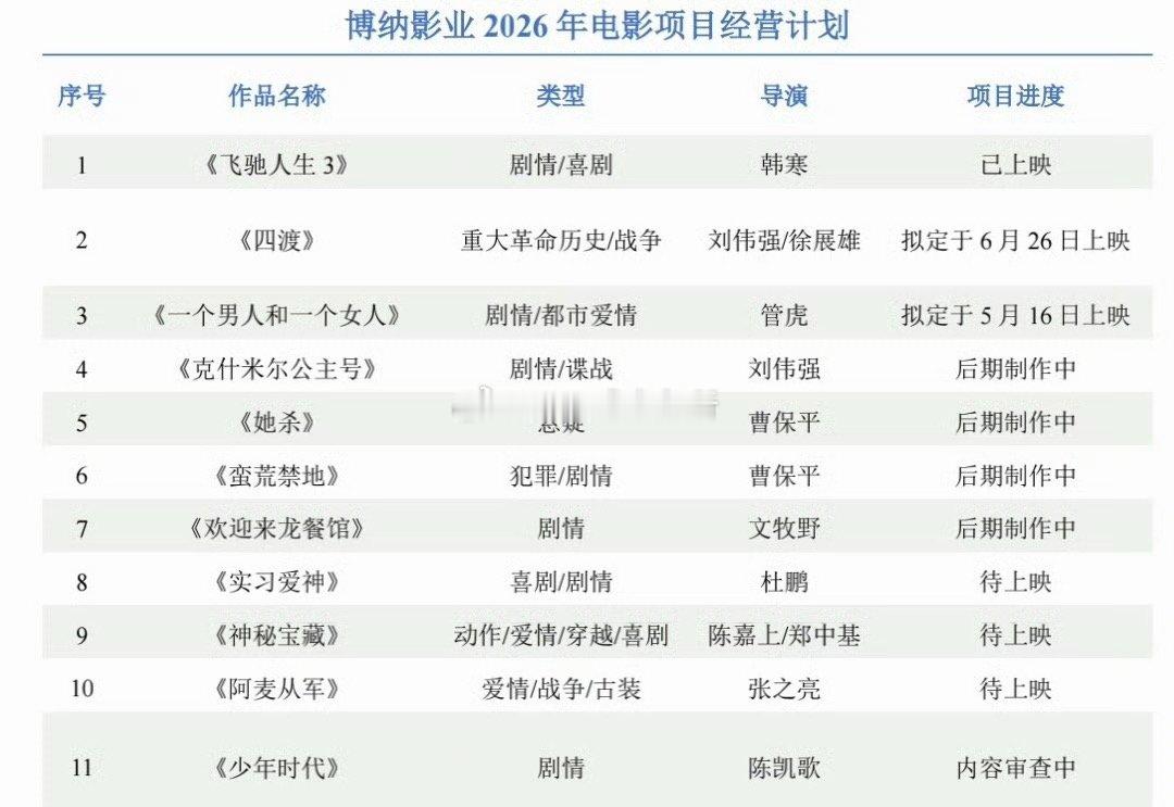 博纳影业2026年电影项目经营计划显示易烊千玺《蛮荒禁地》后期制作中