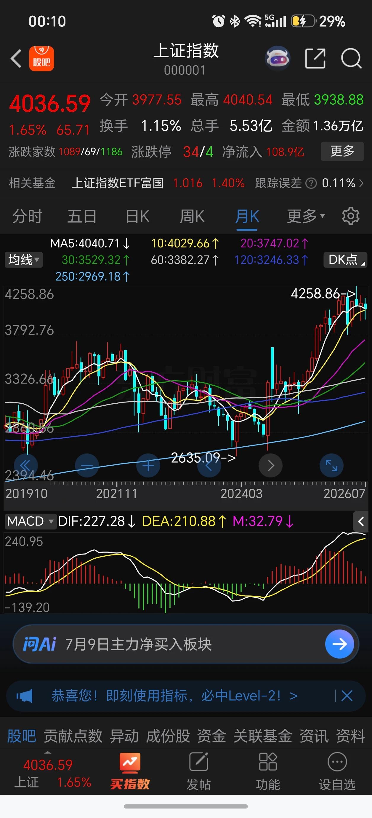 上证指数月线5月线拐头向下，MACD红柱越来越短。注定上证指数很难突破5月线