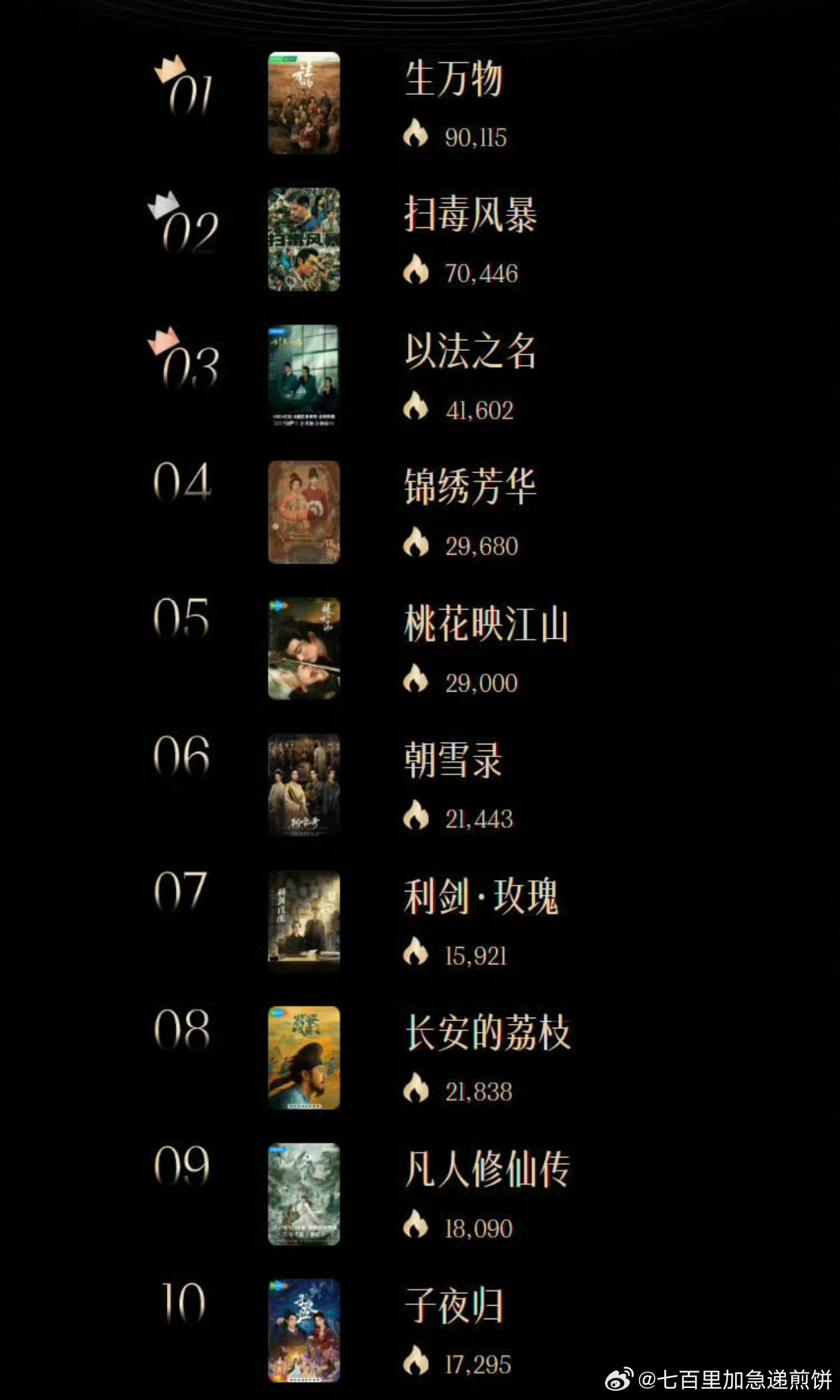 腾讯娱乐评选的2025暑期影响力剧集top10 ​​​